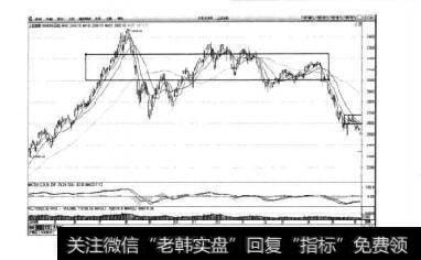 图5-10上证指数日K线图