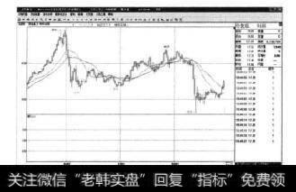 图5-15伦敦银日K线图