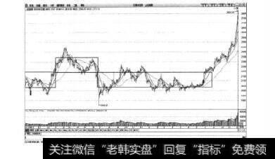 图5-24上证指数日K线图