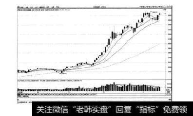 图6-3沪深300指数日K线图