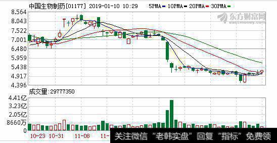 抗感染治疗药“利奈唑胺葡萄糖注射液”获药品注册批件 中国生物制药(01177.HK)涨2.76%