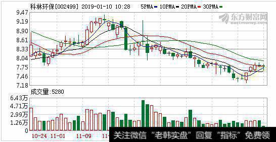 债务逾期已过亿 <a href='/hjbhzt/188532.html'>科林环保</a>终止现金收购14家公司