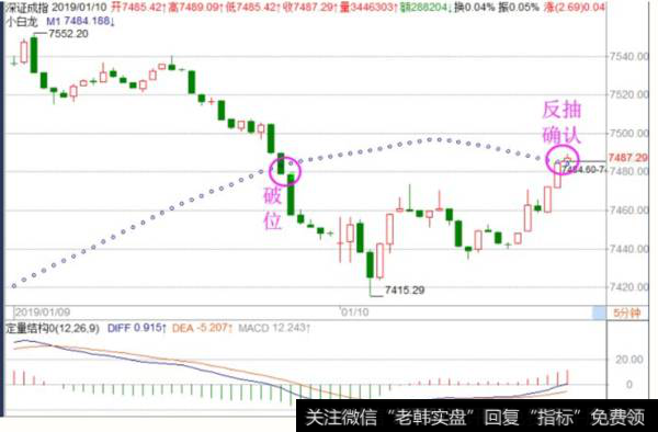 <a href='/fengkuangwei/'>冯矿伟</a>最新<a href='/caijunyi/290233.html'>股市</a>午评：破位后的反抽确认