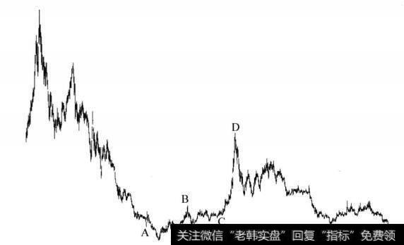 图8-16长期趋势向下的股票强劲反弹示意图