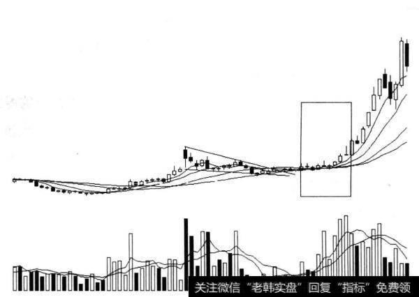 图9-1 长安汽车周线图(2005-2007)