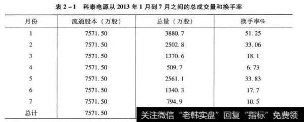 换手率汇总法