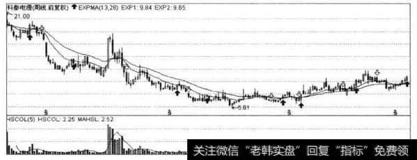 科泰电源K线图