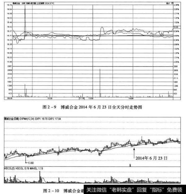 主力操盘风格——凶悍型