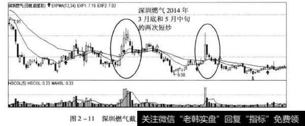 主力操盘风格——短炒型