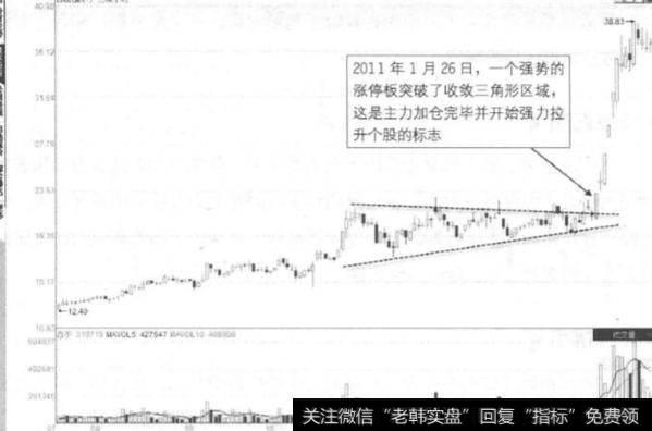 什么是收敛三角形态？收敛三角形态存在什么涨停玄机？