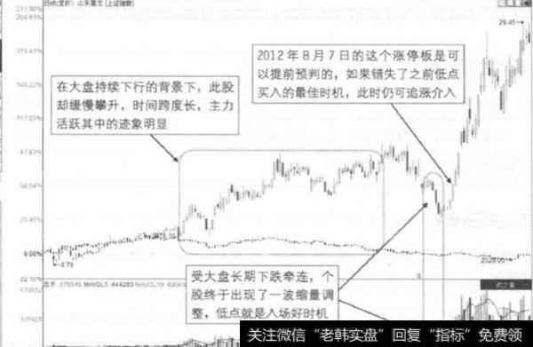 “长期逆市缓升后回落”是涨停状态吗？这种形态是如何形成的？