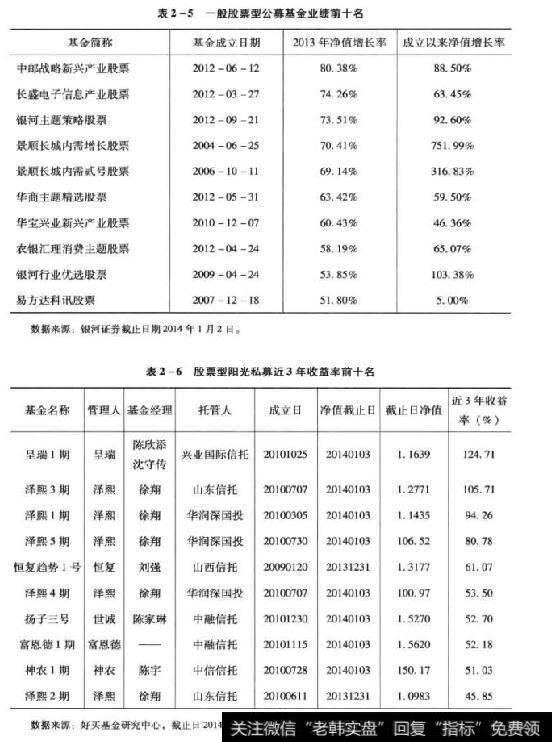 主力的投资业绩