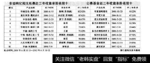 基金排名情况