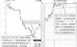 加速下跌时的N字板出现在什么时候？他是如何形成的？