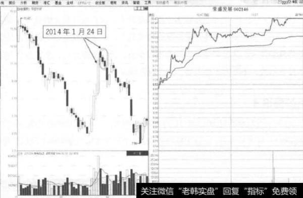 什么是横盘后缩量假突破板形态和反弹板缩量黑三鸦形态？存在什么涨停玄机？