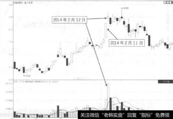 脉冲式放量是什么信号？