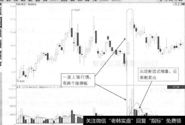 带涨停的隔日放量形态是如何出现的？带涨停板的隔日放量有什么好处？