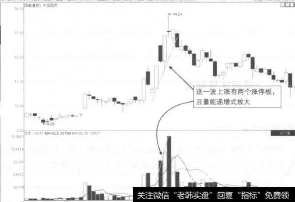 市场抛压越来越重的标志是什么？