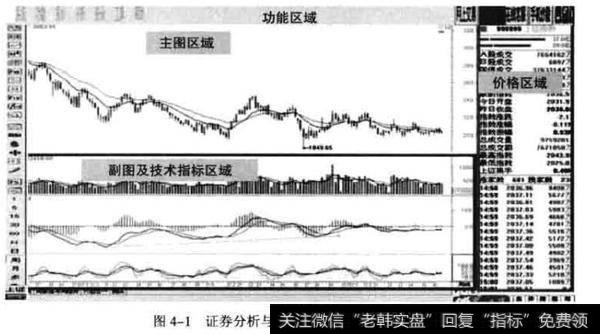 证券分析与交易软件图像的四个分区