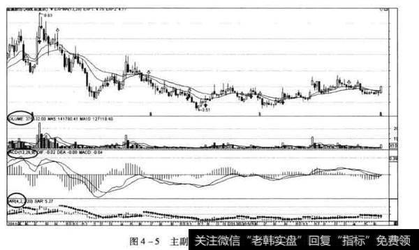 主副图技术指标选择举例