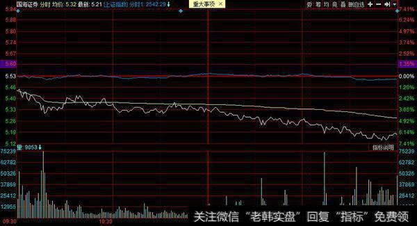 券商的分时图有“蹊跷”