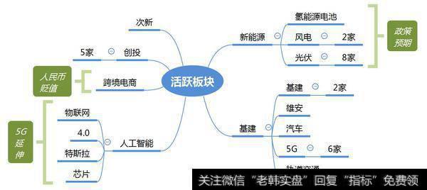 市场热点梳理图