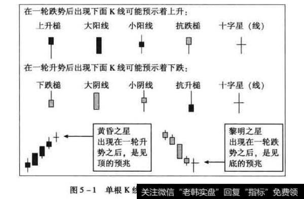 单根K线以及K线组合的简单应用