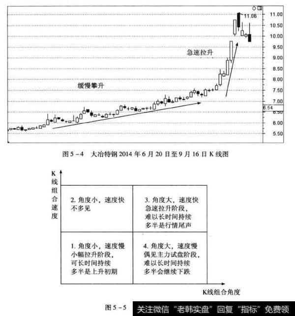 常见的技术分析工具K线图