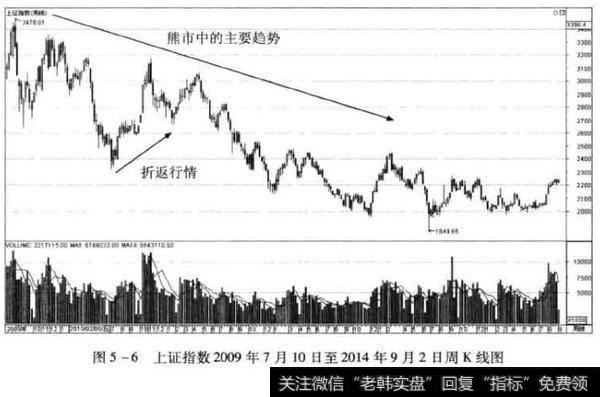 上证指数周K线图