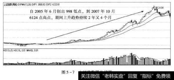 上证指数周K线图