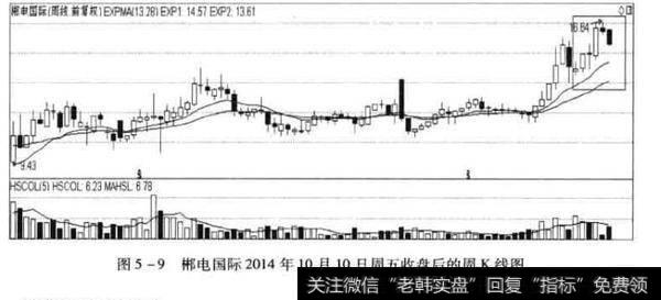 郴电国际2014年10月10日周五收盘后的周K线图