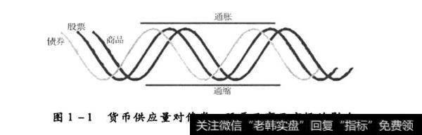 图1-1货币供应量对债券、股票及商品市场的影响