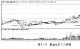 构建盈利系统之常见的技术分析工具移动平均线MA