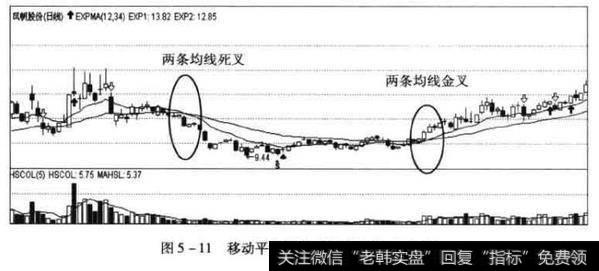 移动平均线的应用