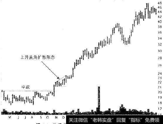 从平底突破后形成的<a href='/gujiaxingtai/'>股价形态</a>。