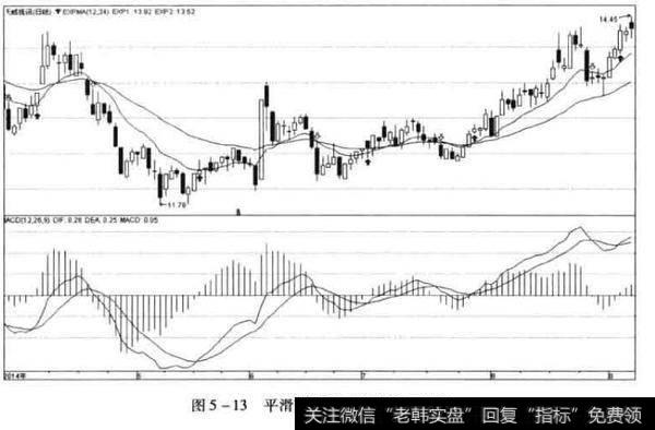 平滑异同移动平均线MACD