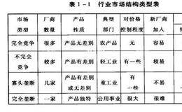 行业市场结构类型表