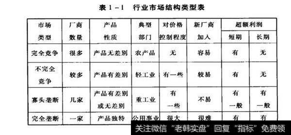 表1-1行业市场结构类型表