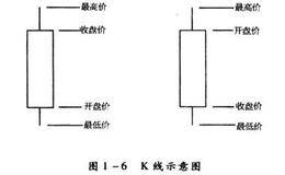 技术分析的主要类别有哪些？