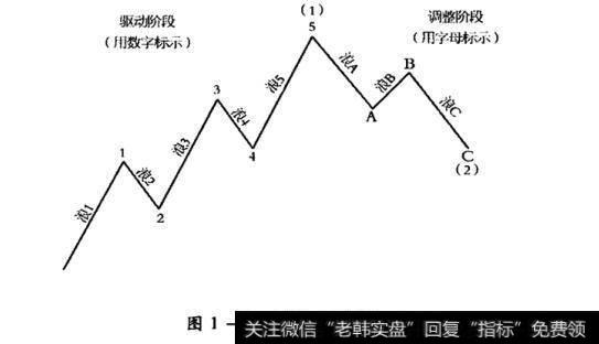 图1-7波浪示意图