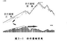 <em>量价分析</em>的技术要素有哪些？