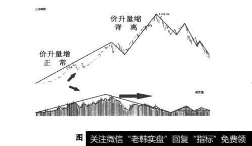 图3-1价升量缩背离