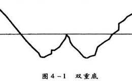 根据形态选择买入时机