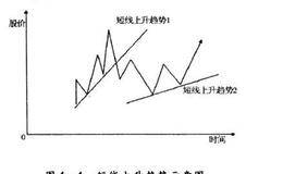 根据趋势线选择买入时机