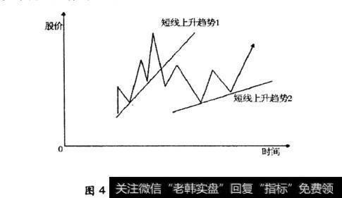 图4-4短线上升趣势示意图