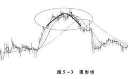 如何通过技术分析判断顶部？