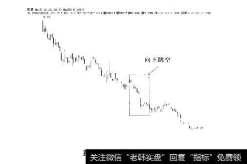 图6-1向下跳空突破缺口形态