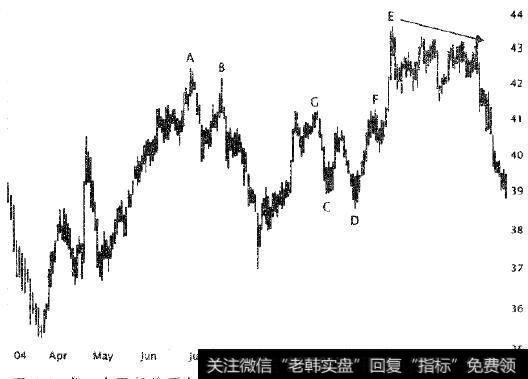 当一个更低的顶点出现时(A、B)，这预示着趋势转跌。谷底未能持续出现低点(C,D),预示着趋势转涨。