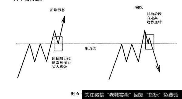 图6-3向上假突破