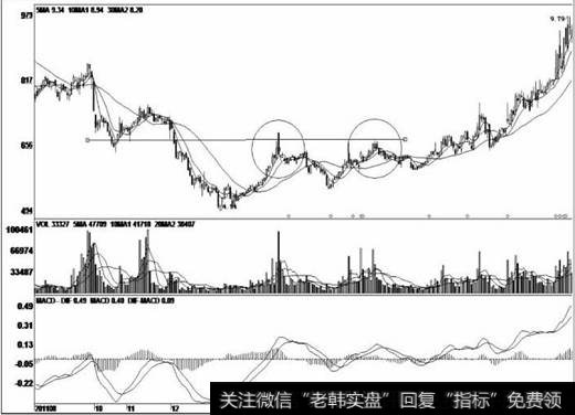 股价见底企稳后开始向上反弹